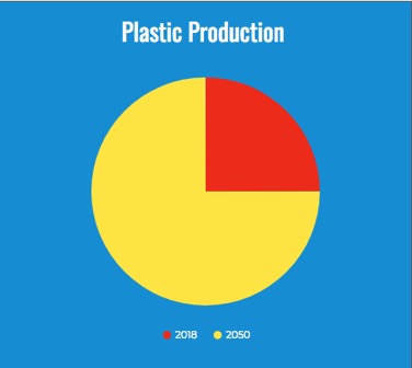 This graph shows the ratio of plastic waste growing by 2050.