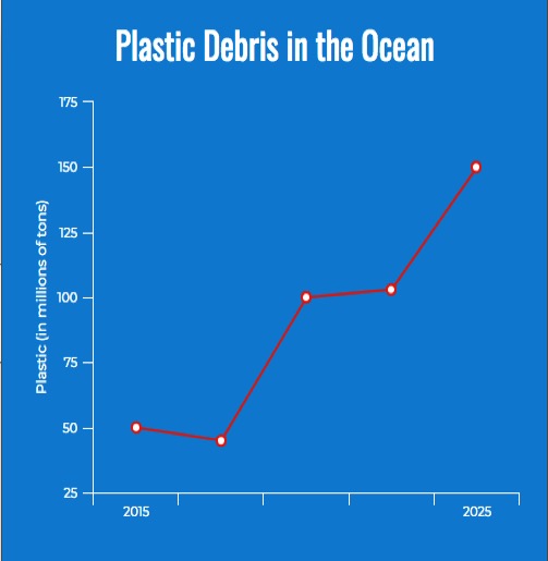 This graph demonstrates the dramatic increase in plastics in the oceans. In just 10 years, this number is projected to shoot up to 150 million tons.